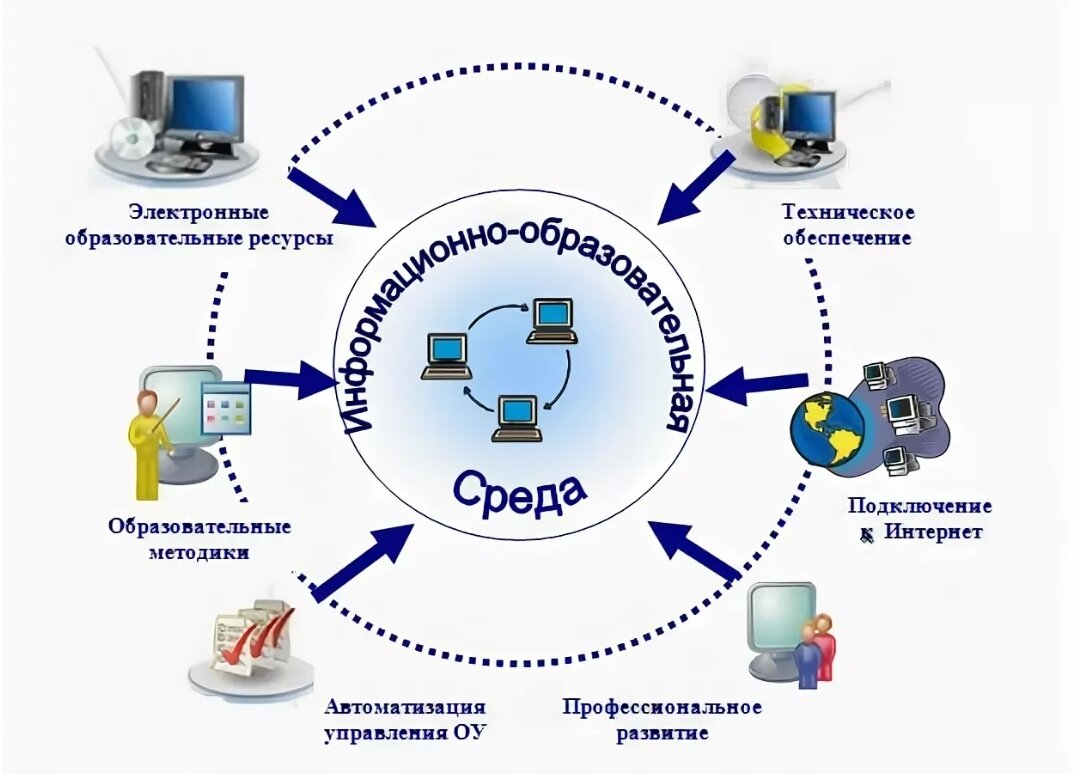 Электронная информационно-образовательная среда.